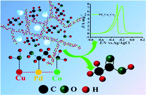 Graphical abstract: Trimetallic palladium–copper–cobalt alloy wavy nanowires improve ethanol electrooxidation in alkaline medium