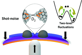 Graphical abstract: Identification of vibration modes in single-molecule junctions by strong inelastic signals in noise