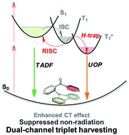 Graphical abstract: Two-photon-excited ultralong organic room temperature phosphorescence by dual-channel triplet harvesting