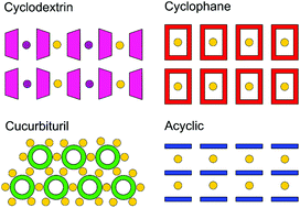 Graphical abstract: Macrocyclic and acyclic supramolecular elements for co-precipitation of square-planar gold(iii) tetrahalide complexes