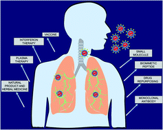 Graphical abstract: An overview of key potential therapeutic strategies for combat in the COVID-19 battle