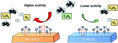 Graphical abstract: Facilitating the reduction of V–O bonds on VOx/ZrO2 catalysts for non-oxidative propane dehydrogenation