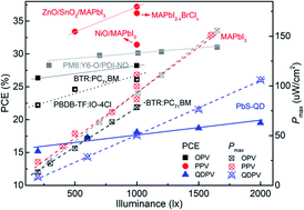 Graphical abstract: Indoor application of emerging photovoltaics—progress, challenges and perspectives