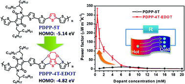 Graphical abstract: Enhancement of the thermoelectric performance of DPP based polymers by introducing one 3,4-ethylenedioxythiophene electron-rich building block