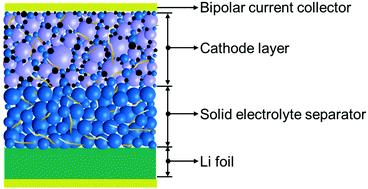 Graphical abstract: Configuring solid-state batteries to power electric vehicles: a deliberation on technology, chemistry and energy