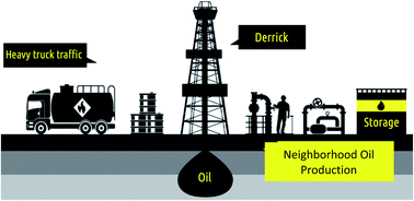 Graphical abstract: Changes in neighborhood air quality after idling of an urban oil production site