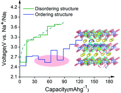 Graphical abstract: Origin of multiple voltage plateaus in P2-type sodium layered oxides