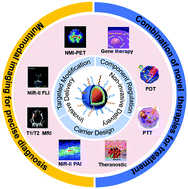 Graphical abstract: Nanoprobe-mediated precise imaging and therapy of glioma