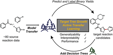 Graphical abstract: Predicting reaction conditions from limited data through active transfer learning