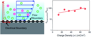 Graphical abstract: Improving the efficiency of electrokinetic conversion in nanofluidics with graphene-engineered surface