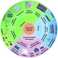 Graphical abstract: Strategies of structural and defect engineering for high-performance rechargeable aqueous zinc-ion batteries