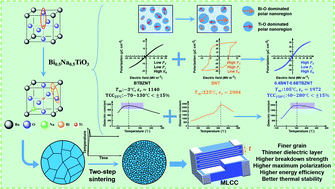 Graphical abstract: Ultrahigh energy density with excellent thermal stability in lead-free multilayer ceramic capacitors via composite strategy design