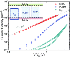 Graphical abstract: Electron and hole transport in solution-processed fullerenes