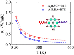 Graphical abstract: Ultralow lattice thermal conductivity of binary compounds A2B (A = Cs, Rb & B = Se, Te) with higher-order anharmonicity correction