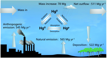 Graphical abstract: Mercury pollution in China: implications on the implementation of the Minamata Convention