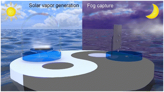 Graphical abstract: Multifunctional and asymmetrically superwettable Janus membrane for all-day freshwater harvesting