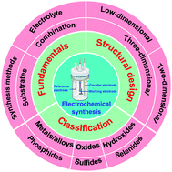 Graphical abstract: Electrochemical preparation of nano/micron structure transition metal-based catalysts for the oxygen evolution reaction