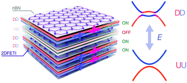 Graphical abstract: On-demand quantum spin Hall insulators controlled by two-dimensional ferroelectricity