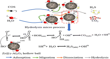 Graphical abstract: A study on the catalytic performance of the ZrO2@γ-Al2O3 hollow sphere catalyst for COS hydrolysis