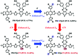 Graphical abstract: Improved photovoltaic performance of quinoxaline-based polymers by systematic modulation of electron-withdrawing substituents