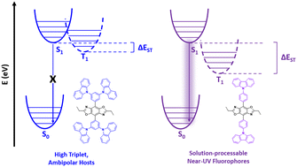 Graphical abstract: Carbazole-substituted benzobisoxazoles: near-UV fluorescent emitters and ambipolar hosts for organic light-emitting diodes