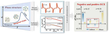 Graphical abstract: Positive and negative electrocaloric effect in the direct and indirect characterization of NaNbO3-based ceramics with tetragonal–cubic phase boundary