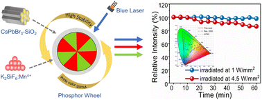 Graphical abstract: A highly stable CsPbBr3–SiO2 glass ceramic film sintered on a sapphire plate for laser-driven projection displays