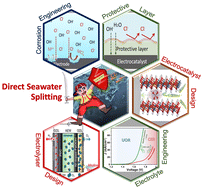 Graphical abstract: New age chloride shielding strategies for corrosion resistant direct seawater splitting