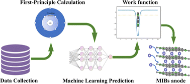 Graphical abstract: Machine-learning-assisted discovery of boron-doped graphene with high work function as an anode material for Li/Na/K-ion batteries