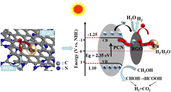 Graphical abstract: Enhanced plasmonic photocatalytic performance of C3N4/Cu by the introduction of a reduced graphene oxide interlayer