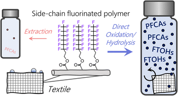 Graphical abstract: Non-extractable PFAS in functional textiles – characterization by complementary methods: oxidation, hydrolysis, and fluorine sum parameters