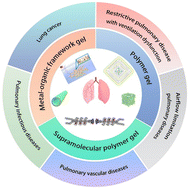 Graphical abstract: Research progress on gel-based nanocomposites for diagnosis and treatment of respiratory diseases