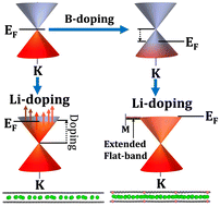 Graphical abstract: High density electron doping in boron-doped twisted bilayer graphene: a ladder to extended flat-band