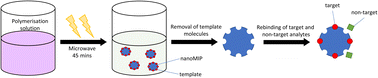Graphical abstract: A rapid synthesis of molecularly imprinted polymer nanoparticles for the extraction of performance enhancing drugs (PIEDs)