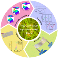 Graphical abstract: Multiple fluorescence-temperature feedback in Y7O6F9:Er/Yb crystal-embedded polyacrylonitrile fibers