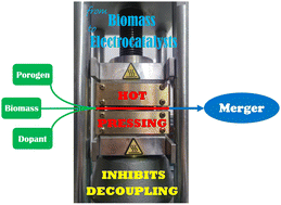 Graphical abstract: Improving the performance of biomass-based electrocatalysts by means of hot pressing