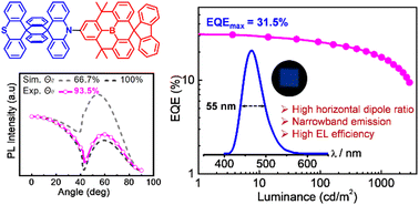 Graphical abstract: TADF emitters based on a tri-spiral acridine donor and a spiro-B-heterotriangulene acceptor with high horizontal dipole orientation ratios and high efficiencies in deep-blue OLEDs