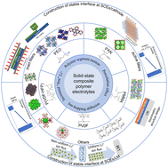 Graphical abstract: Solid-state composite electrolytes: turning the natural moat into a thoroughfare