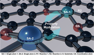 Graphical abstract: Diatomic catalysts for Fenton and Fenton-like reactions: a promising platform for designing/regulating reaction pathways