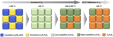 Graphical abstract: Structural evolution during solution-based synthesis of Li7P3S11 solid electrolyte by synchrotron X-ray total scattering