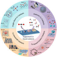 Graphical abstract: Size effects of supported Cu-based catalysts for the electrocatalytic CO2 reduction reaction