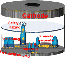 Graphical abstract: Mechanism of lithium dendrite growth on iron surfaces toward high-performance and safe anode-free lithium metal batteries