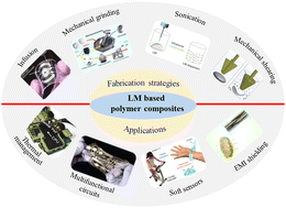 Graphical abstract: A review on thermal and electrical behaviours of liquid metal-based polymer composites