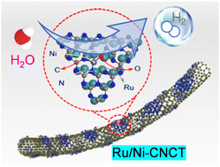 Graphical abstract: Electronic redistribution induced by interaction between ruthenium nanoparticles and Ni–N(O)–C sites boosts alkaline water electrolysis