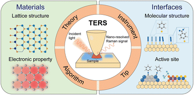 Graphical abstract: Nanoscale chemical characterization of materials and interfaces by tip-enhanced Raman spectroscopy