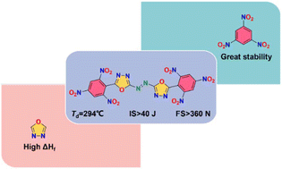 Graphical abstract: Energetic derivatives substituted with trinitrophenyl: improving the sensitivity of explosives