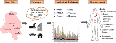 Graphical abstract: Variability in air quality, ozone formation potential by VOCs, and associated air pollution attributable health risks for Delhi's inhabitants