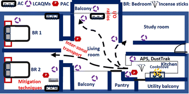 Graphical abstract: Characterization of particulate matter in a multizonal residential apartment: transport, exposure, and mitigation