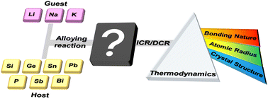 Graphical abstract: Manipulating non-equilibrium diffusion-controlled reaction toward reversible alloying reactions in alkali ion batteries