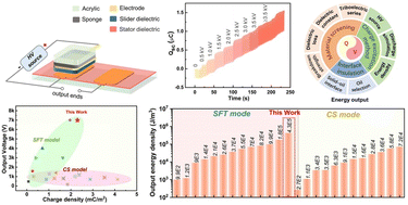 Graphical abstract: Boosting the maximized output energy density of triboelectric nanogenerators